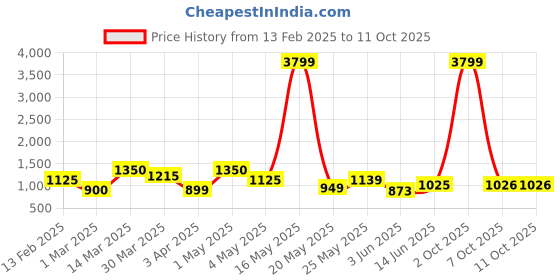 myntra.com Myntra Elegant Homes White 2 Pieces Magnolia Artificial Flower myntra elegant homes Price History Graph from 13 Feb 2025 to 7 Oct 2025
