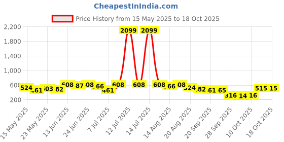 myntra.com Myntra Elegant Homes White 2 Pieces Regular Drawer Organisers myntra elegant homes Price History Graph from 15 May 2025 to 18 Oct 2025