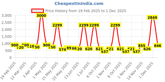 myntra.com Myntra Elegant Homes White 2 Pieces Rose Artificial Flower myntra elegant homes Price History Graph from 19 Feb 2025 to 1 Dec 2025