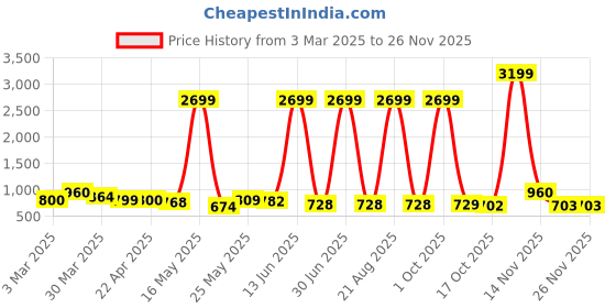 myntra.com Myntra Elegant Homes White 2 Pieces Rose Artificial Flower myntra elegant homes Price History Graph from 3 Mar 2025 to 25 Nov 2025