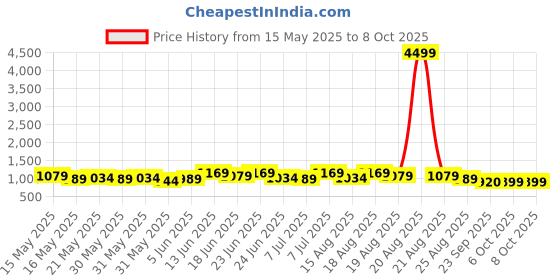 myntra.com Myntra Elegant Homes White 3-Layers Foldable Shoe Rack myntra elegant homes Price History Graph from 15 May 2025 to 7 Oct 2025