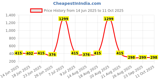 myntra.com Myntra Elegant Homes White 3 Pieces Artificial Plant With Pot myntra elegant homes Price History Graph from 14 Jun 2025 to 11 Oct 2025
