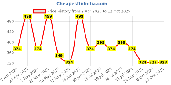 myntra.com Myntra Elegant Homes White 3 Pieces Deer & Trees Floral And Botanical Wall Arts myntra elegant homes Price History Graph from 2 Apr 2025 to 11 Oct 2025