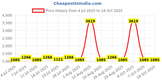 myntra.com Myntra Elegant Homes White 3 Pieces Multi-Utility Organisers myntra elegant homes Price History Graph from 4 Jul 2025 to 17 Oct 2025