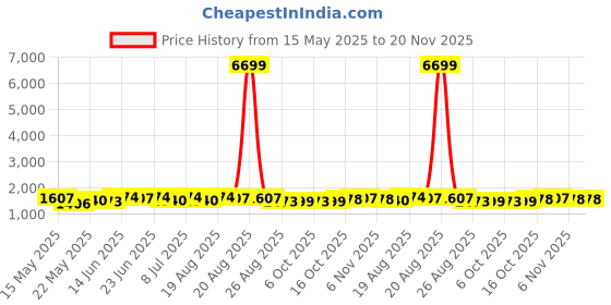 myntra.com Myntra Elegant Homes White 3 Pieces Striped Wardrobe Multi-Utility Organiser myntra elegant homes Price History Graph from 15 May 2025 to 20 Nov 2025