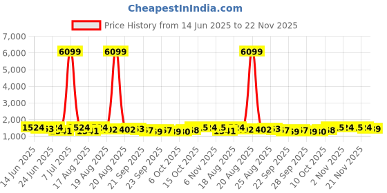 myntra.com Myntra Elegant Homes White 3 Tier Multi-Utility Organiser myntra elegant homes Price History Graph from 14 Jun 2025 to 22 Nov 2025
