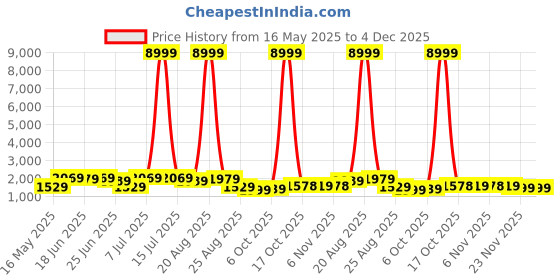 myntra.com Myntra Elegant Homes White 3 Units Multipurpose Folding Cabinet Storage Organiser myntra elegant homes Price History Graph from 16 May 2025 to 4 Dec 2025