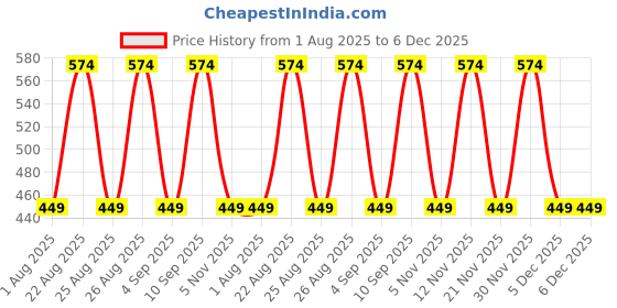 myntra.com Myntra Elegant Homes White 300 TC Queen Bedsheet with 2 Pillow Covers myntra elegant homes Price History Graph from 1 Aug 2025 to 6 Dec 2025