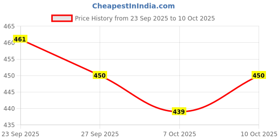 myntra.com Myntra Elegant Homes White 360 Rotating Makeup Organiser myntra elegant homes Price History Graph from 23 Sep 2025 to 10 Oct 2025