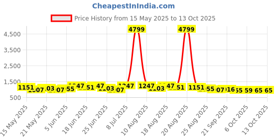 myntra.com Myntra Elegant Homes White 4 Pieces Regular Drawer Organisers myntra elegant homes Price History Graph from 15 May 2025 to 12 Oct 2025