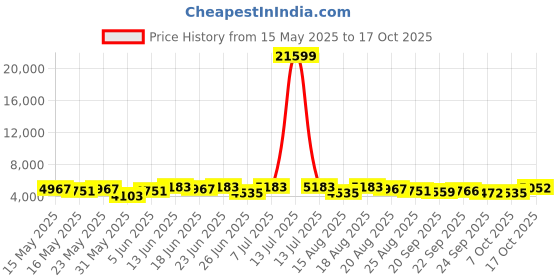 myntra.com Myntra Elegant Homes White 4 Pieces Regular Drawer Organisers myntra elegant homes Price History Graph from 15 May 2025 to 17 Oct 2025