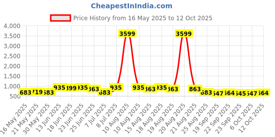 myntra.com Myntra Elegant Homes White 4 Pieces Regular Multi-Utility Organisers myntra elegant homes Price History Graph from 16 May 2025 to 12 Oct 2025