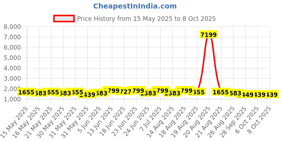 myntra.com Myntra Elegant Homes White 5-Layer Foldable Shoe Rack myntra elegant homes Price History Graph from 15 May 2025 to 7 Oct 2025
