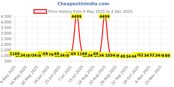 myntra.com Myntra Elegant Homes White 5 Pieces Self Adhesive Bathroom Caddy myntra elegant homes Price History Graph from 9 May 2025 to 4 Dec 2025