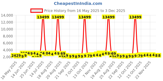 myntra.com Myntra Elegant Homes White 5 Units Multipurpose Folding Cabinet Storage Organiser myntra elegant homes Price History Graph from 16 May 2025 to 3 Dec 2025