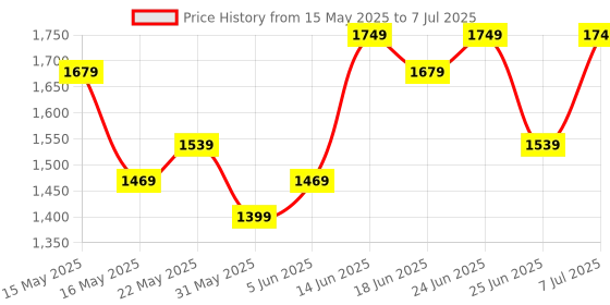 myntra.com Myntra Elegant Homes White 6 Pcs Regular Collapsible Foldable Drawer Organisers myntra elegant homes Price History Graph from 15 May 2025 to 7 Jul 2025