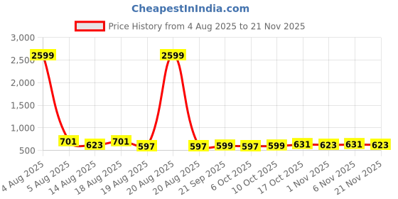 myntra.com Myntra Elegant Homes White 6 Pieces Artificial Plant With Pot myntra elegant homes Price History Graph from 4 Aug 2025 to 21 Nov 2025