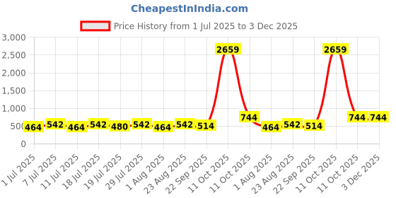 myntra.com Myntra Elegant Homes White 6 Pieces Printed Ceramic Glossy Cups 230 ML myntra elegant homes Price History Graph from 1 Jul 2025 to 3 Dec 2025