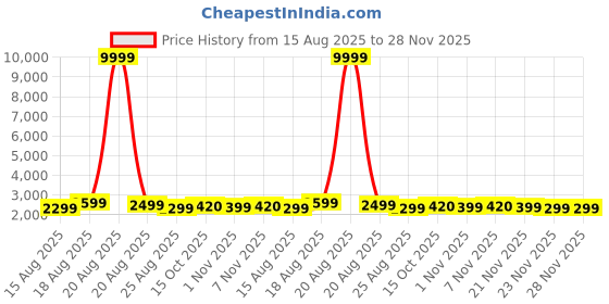 myntra.com Myntra Elegant Homes White 6 Pieces Printed Double Lid 2 Compartments Organisers myntra elegant homes Price History Graph from 15 Aug 2025 to 28 Nov 2025