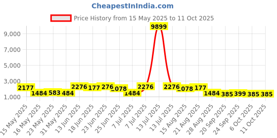 myntra.com Myntra Elegant Homes White 6 Pieces Regular Multi-Utility Organisers myntra elegant homes Price History Graph from 15 May 2025 to 11 Oct 2025
