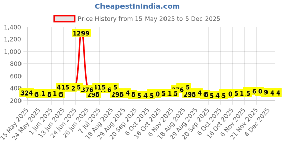 myntra.com Myntra Elegant Homes White 8 Pieces Artificial Plant With Pot myntra elegant homes Price History Graph from 15 May 2025 to 5 Dec 2025