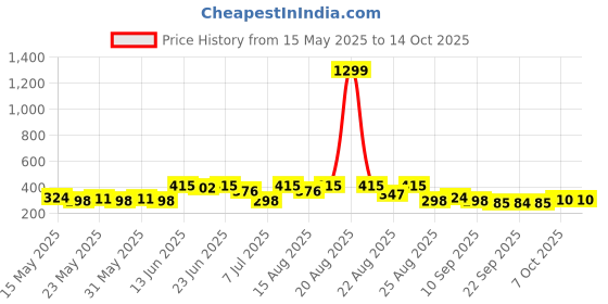 myntra.com Myntra Elegant Homes White 8 Pieces Artificial Plant With Pot myntra elegant homes Price History Graph from 15 May 2025 to 14 Oct 2025