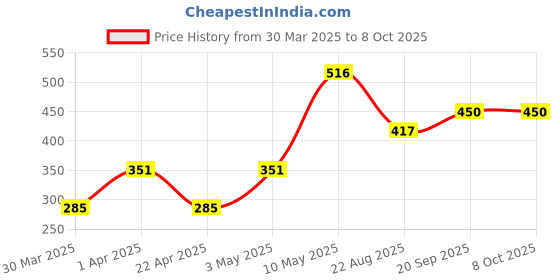 myntra.com Myntra Elegant Homes White Acrylic Square Table Lamp with Bulb myntra elegant homes Price History Graph from 30 Mar 2025 to 8 Oct 2025