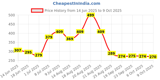 myntra.com Myntra Elegant Homes White Aesthetic Flower Vase myntra elegant homes Price History Graph from 14 Jun 2025 to 9 Oct 2025