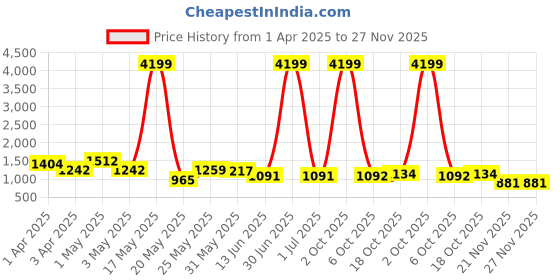 myntra.com Myntra Elegant Homes White & Beige 2 Pieces Floral Textured Ceramic Vases myntra elegant homes Price History Graph from 1 Apr 2025 to 26 Nov 2025