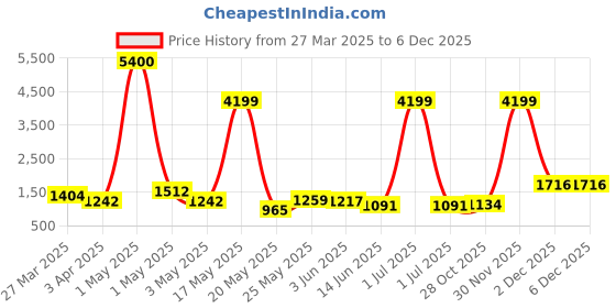 myntra.com Myntra Elegant Homes White & Beige 2 Pieces Floral Textured Timeless Blossom Ceramic Vases myntra elegant homes Price History Graph from 27 Mar 2025 to 5 Dec 2025