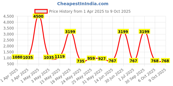 myntra.com Myntra Elegant Homes White & Beige Abstract Printed Ceramic Vase myntra elegant homes Price History Graph from 1 Apr 2025 to 9 Oct 2025