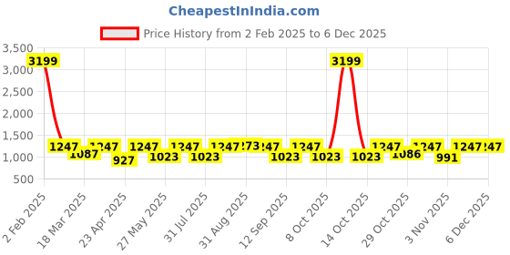 myntra.com Myntra Elegant Homes White & Beige Floral 180 TC King Bedsheet with 2 Pillow Covers myntra elegant homes Price History Graph from 2 Feb 2025 to 5 Dec 2025