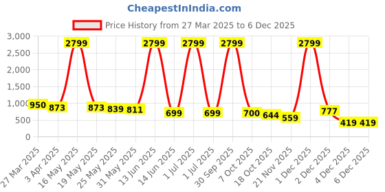myntra.com Myntra Elegant Homes White & Beige Floral Textured Bottle Shaped Ceramic Vase myntra elegant homes Price History Graph from 27 Mar 2025 to 4 Dec 2025