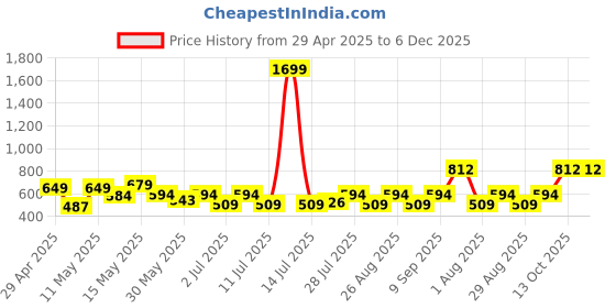 myntra.com Myntra Elegant Homes White & Beige Printed 300 TC King Bedsheet Set-2.50 m x 2.25 m myntra elegant homes Price History Graph from 29 Apr 2025 to 6 Dec 2025