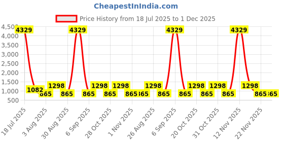 myntra.com Myntra Elegant Homes White & Beige Printed 300 TC Super King Bedsheet Set 2.7 x 2.7 m myntra elegant homes Price History Graph from 18 Jul 2025 to 1 Dec 2025