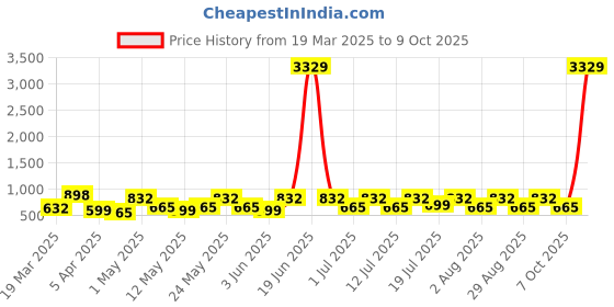myntra.com Myntra Elegant Homes White & Beige Printed Fitted 300 TC King Bedsheet Set 2.50 m x 2.25 m myntra elegant homes Price History Graph from 19 Mar 2025 to 9 Oct 2025