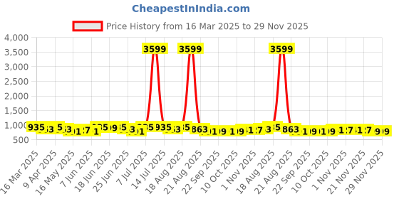 myntra.com Myntra Elegant Homes White & Beige Set of 5 Polka Dots Satin Square Cushion Covers myntra elegant homes Price History Graph from 16 Mar 2025 to 29 Nov 2025