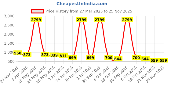 myntra.com Myntra Elegant Homes White & Beige Textured Bloom Flared Ceramic Vase myntra elegant homes Price History Graph from 27 Mar 2025 to 25 Nov 2025