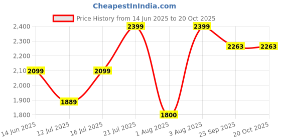 myntra.com Myntra Elegant Homes White & Black 1 Piece Canvas Birds and Animals Wall Paintings myntra elegant homes Price History Graph from 14 Jun 2025 to 20 Oct 2025