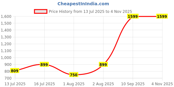 myntra.com Myntra Elegant Homes White & Black 3 Piece Synthetic Wood Religious Wall Paintings myntra elegant homes Price History Graph from 13 Jul 2025 to 2 Nov 2025