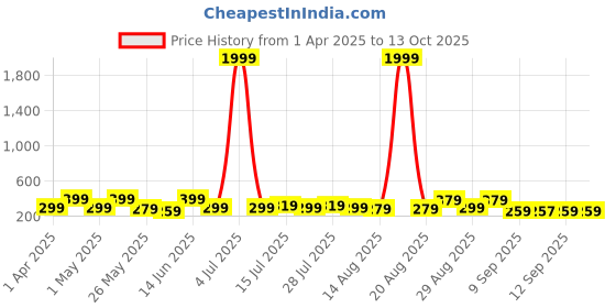 myntra.com Myntra Elegant Homes White & Black 3 Pieces Abstract Wall Art myntra elegant homes Price History Graph from 1 Apr 2025 to 13 Oct 2025