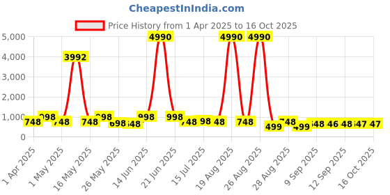 myntra.com Myntra Elegant Homes White & Black 3 Pieces Abstract Wall Art myntra elegant homes Price History Graph from 1 Apr 2025 to 15 Oct 2025