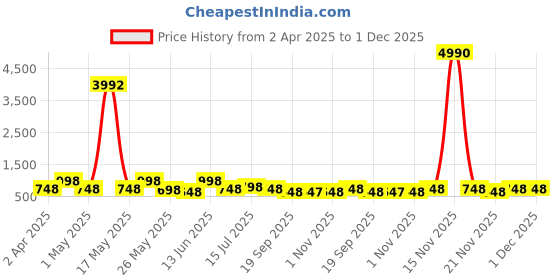 myntra.com Myntra Elegant Homes White & Black 3 Pieces Abstract Wall Arts myntra elegant homes Price History Graph from 2 Apr 2025 to 30 Nov 2025