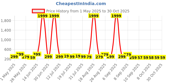 myntra.com Myntra Elegant Homes White & Black 3 Pieces Motivational Quotes Wood Wall Art myntra elegant homes Price History Graph from 1 May 2025 to 29 Oct 2025
