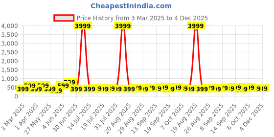 myntra.com Myntra Elegant Homes White & Black 4 Pieces Music Instruments Wooden Wall Art myntra elegant homes Price History Graph from 3 Mar 2025 to 4 Dec 2025