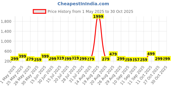 myntra.com Myntra Elegant Homes White & Black 5 Pieces Wooden Goat Painting Wall Arts myntra elegant homes Price History Graph from 1 May 2025 to 30 Oct 2025