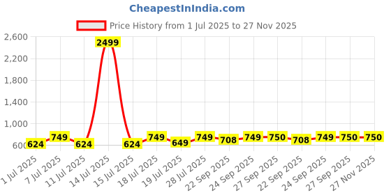 myntra.com Myntra Elegant Homes White & Black 6 Pieces Printed Ceramic Glossy Kulladhs myntra elegant homes Price History Graph from 1 Jul 2025 to 27 Nov 2025