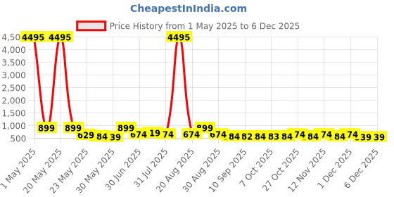myntra.com Myntra Elegant Homes White & Black Birds Print in Leafs Canvas Wall Art myntra elegant homes Price History Graph from 1 May 2025 to 3 Dec 2025