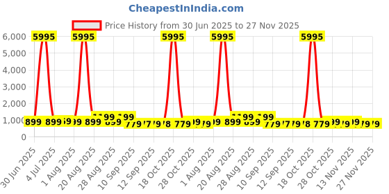 myntra.com Myntra Elegant Homes White & Black Boho Printed Wall Art myntra elegant homes Price History Graph from 30 Jun 2025 to 26 Nov 2025