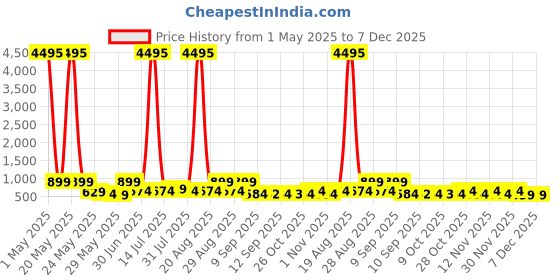 myntra.com Myntra Elegant Homes White & Black Natraj Religious Canvas Wall Art myntra elegant homes Price History Graph from 1 May 2025 to 7 Dec 2025
